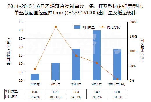 2011-2015年6月乙烯聚合物制單絲、條、桿及型材(包括異型材,單絲截面直徑超過1mm)(HS39161000)出口量及增速統(tǒng)計(jì)